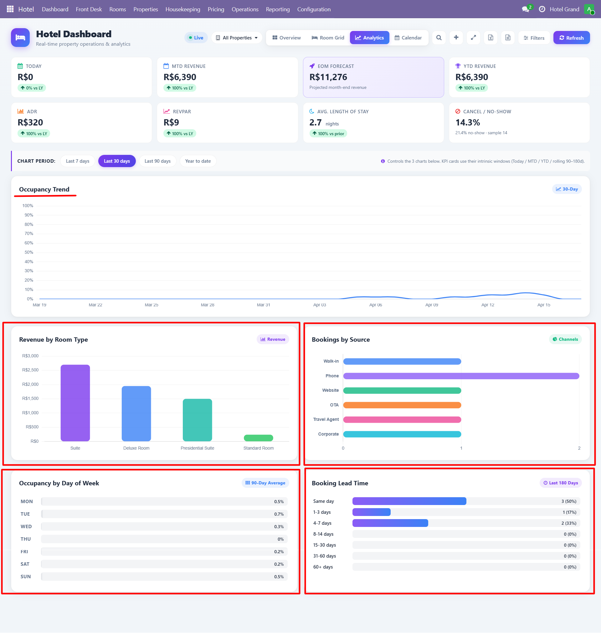 Analytics Charts
