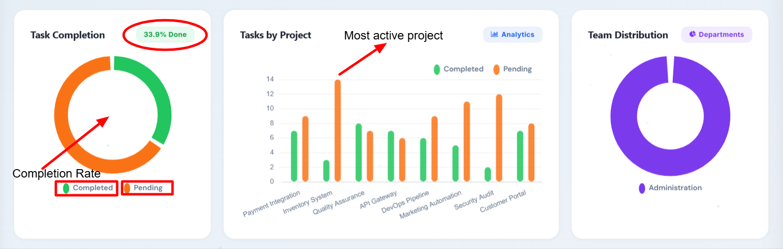Department Pie, Task, and Chart