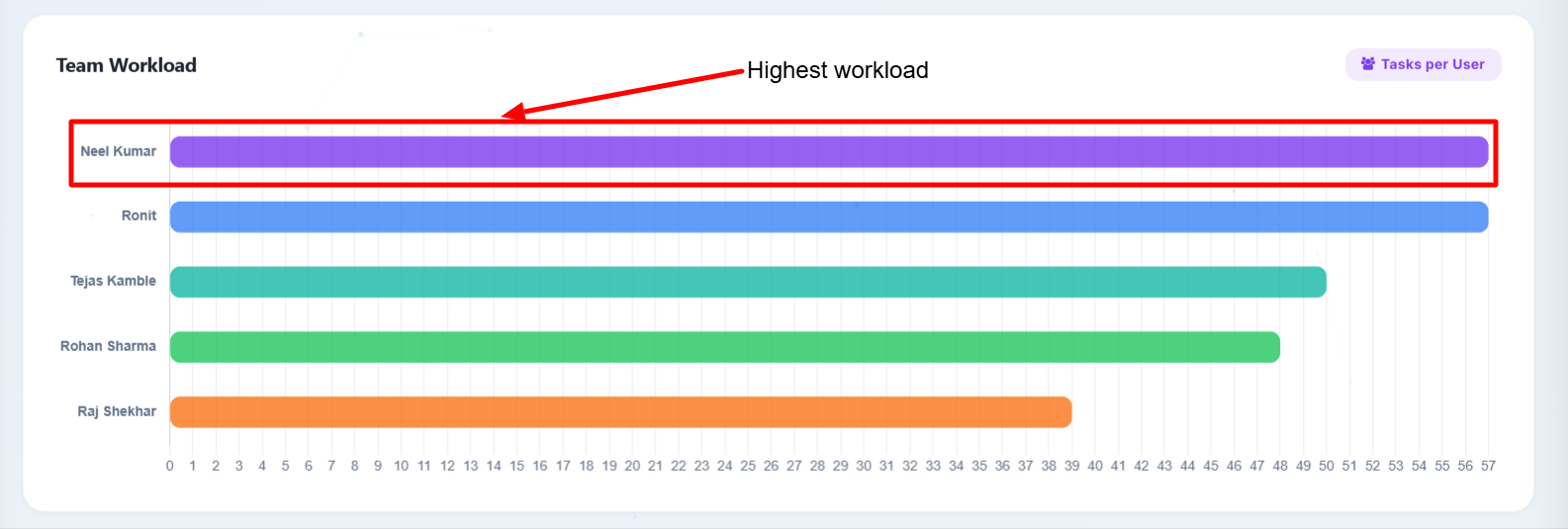 Team Workload