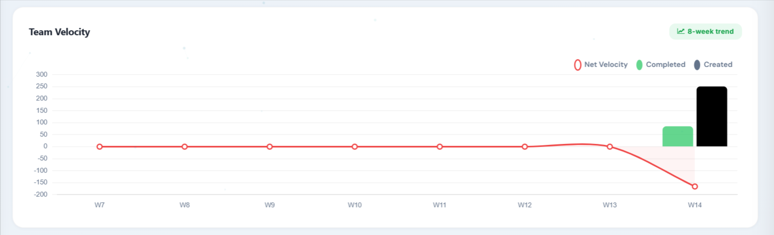Weekly Trend