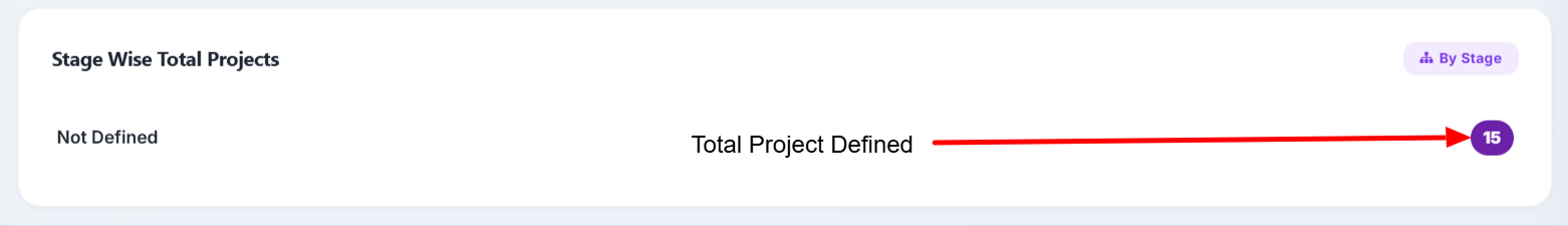 Stage-Wise Total Projects