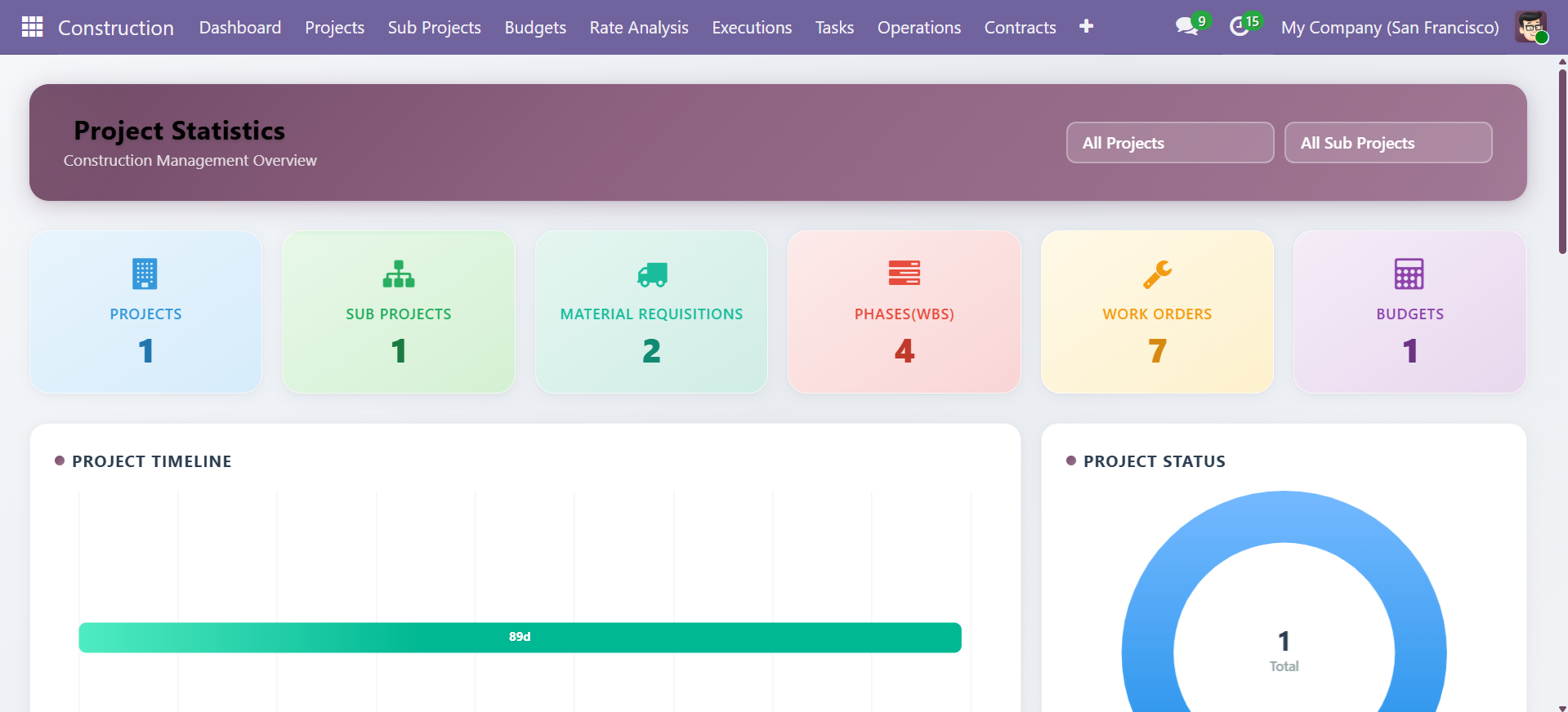 Dashboard KPIs
