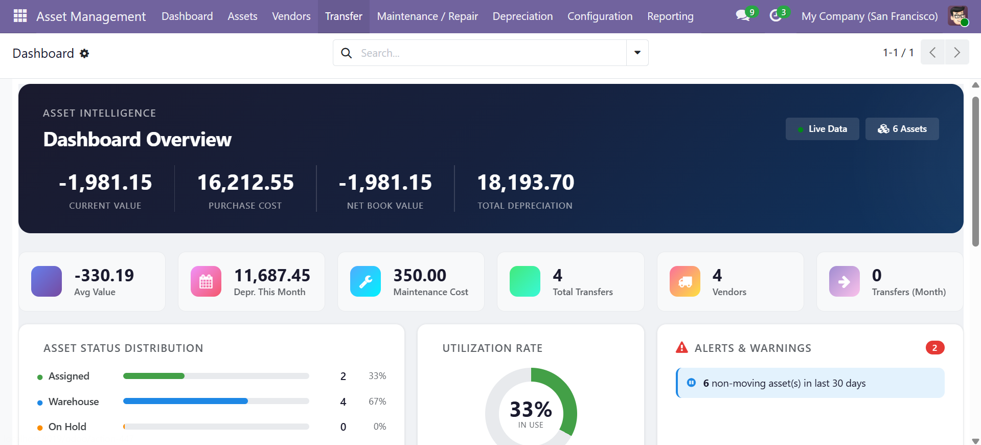 Asset Management Dashboard — real-time KPIs, status distribution, utilization gauge, and alerts