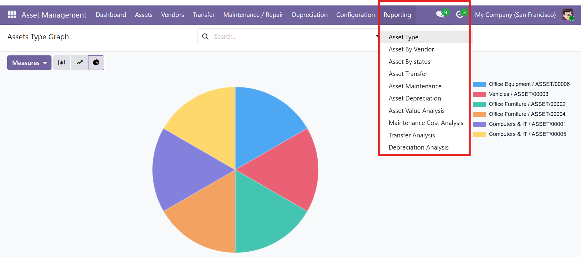 Reporting menu with chart views including Asset Type distribution, depreciation analysis, and more