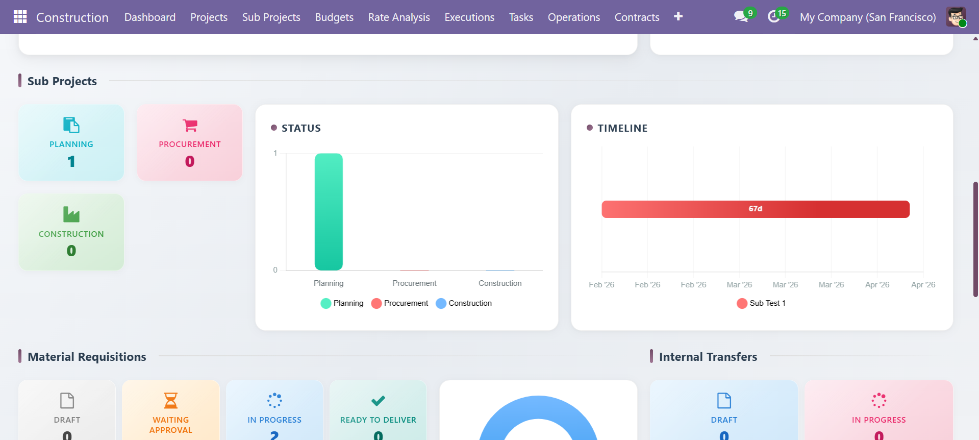 Sub Projects Analytics
