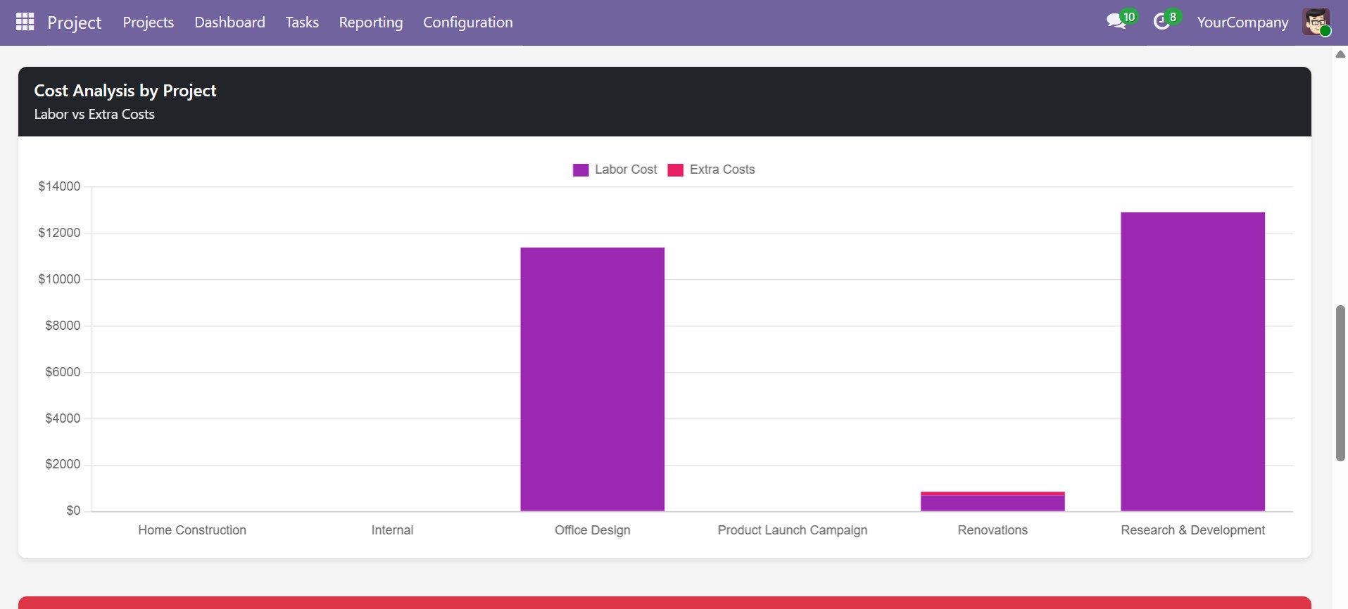 Cost Analysis by Project