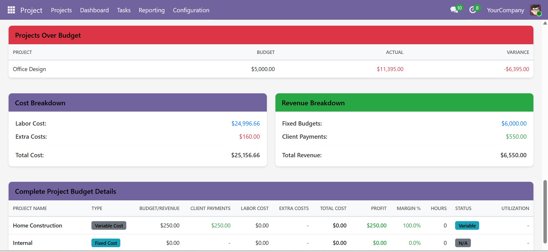 Over Budget alerts and breakdowns