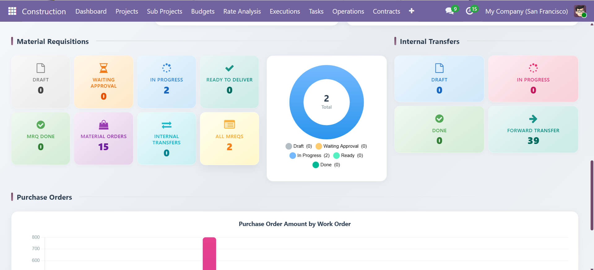 Material Requisitions and Internal Transfers