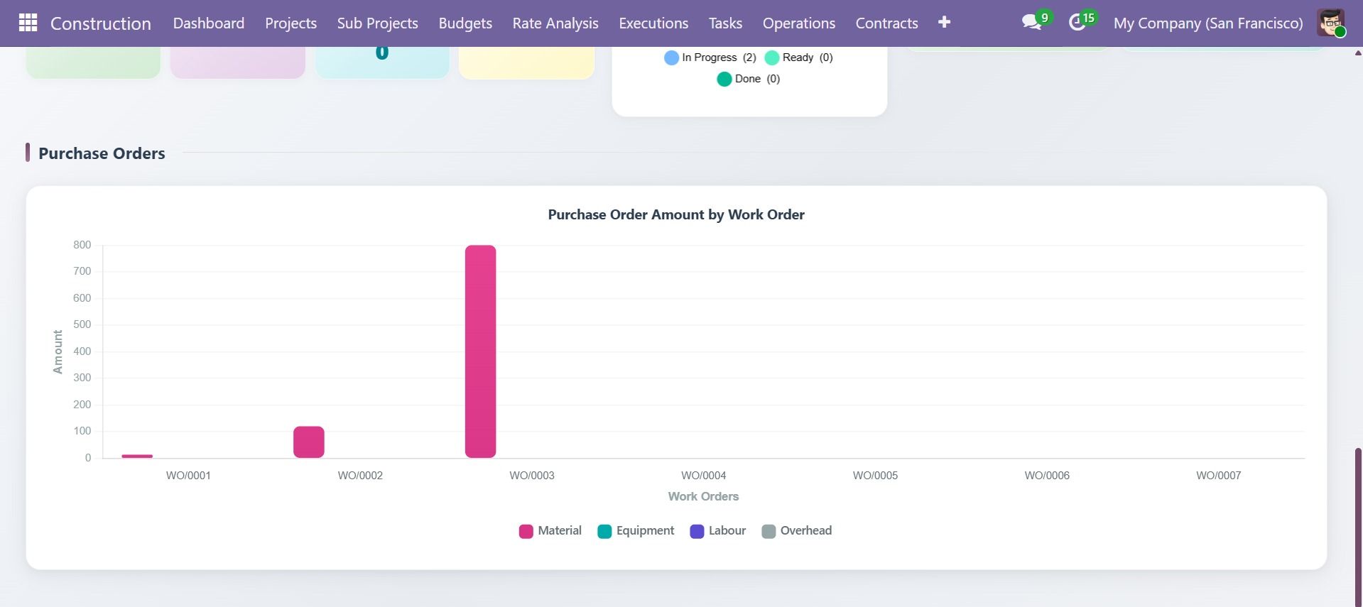Purchase Orders Analysis